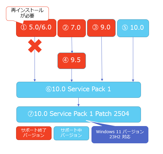 ビジネスセキュリティを最新版へバージョンアップする流れ