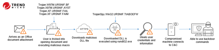 Tricks and COMfoolery: How Ursnif (Gozi) Evades Detection